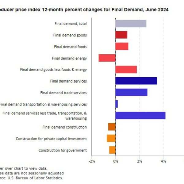 US PPI Final Demand MoM 0.1% vs 0.2% estimate. YoY 2.2% vs…