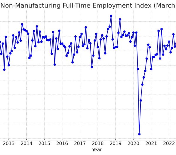 Philly Fed non-manufacturing employment index falls to the bottom because the pandemic