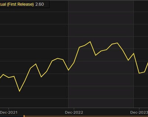 Japan retail gross sales YoY for July 2.6% vs 2.9% estimate