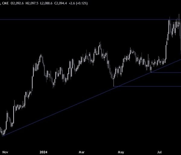 Russell 2000 Technical Analysis – Rangebound worth motion with a bullish tilt