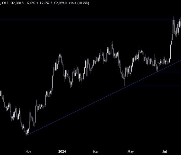 Russell 2000 Technical Analysis – Weak US information erases all of the…