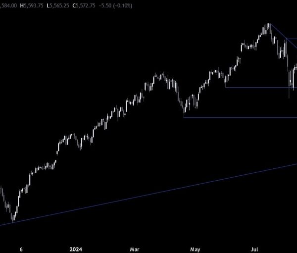 S&P 500 Technical Analysis – We reached a key stage