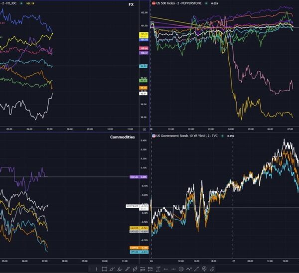 Sentiment largely blended throughout main asset courses