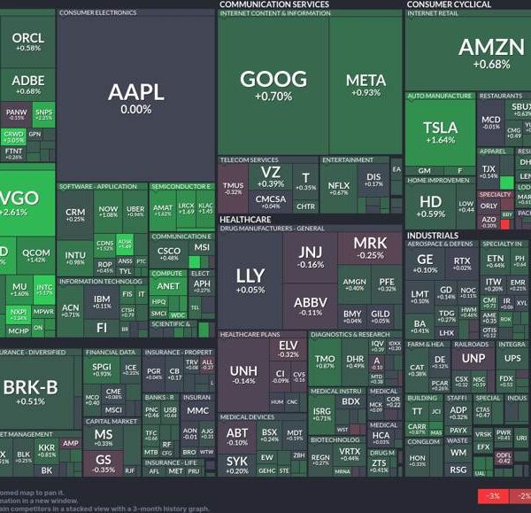 Tech and client cyclical sectors lead immediately’s inventory market good points