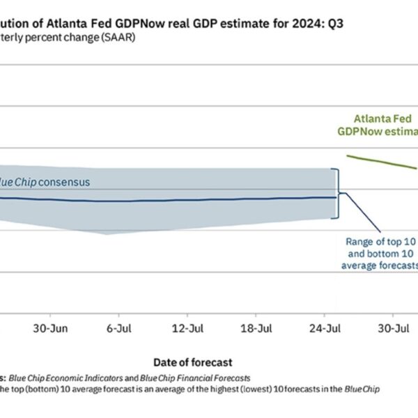 The Atlanta Fed GDPNow progress estimate for Q3 falls to 2.5% from…