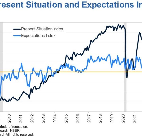 US August shopper confidence 103.3 vs. 100.7 anticipated