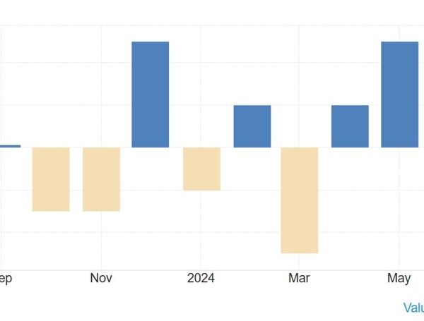 US preliminary wholesale inventories for July 0.3% versus 0.2% estimate