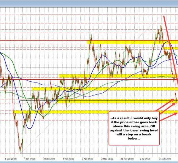 The promoting and trending within the USDCAD continues. What subsequent?