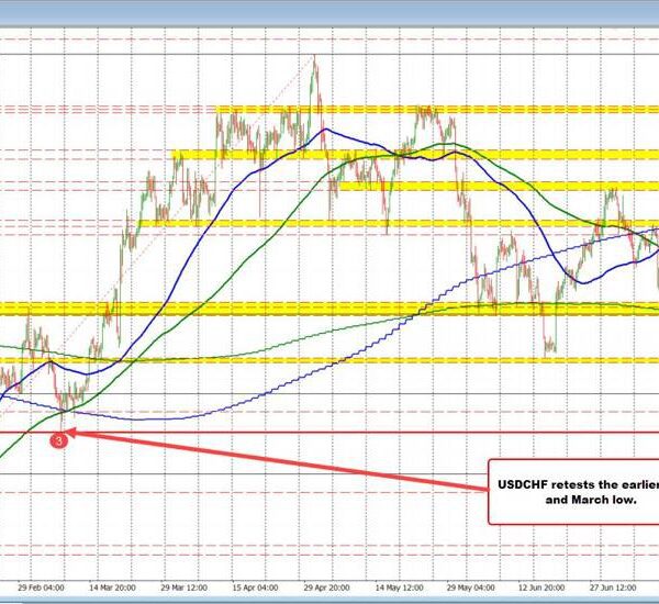 USDCHF falls to the low from March (for the 2nd time immediately).