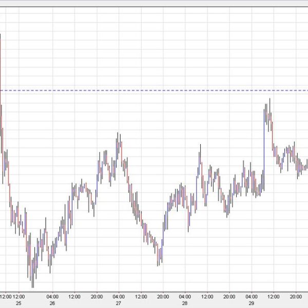 US greenback pops as we rely all the way down to month…