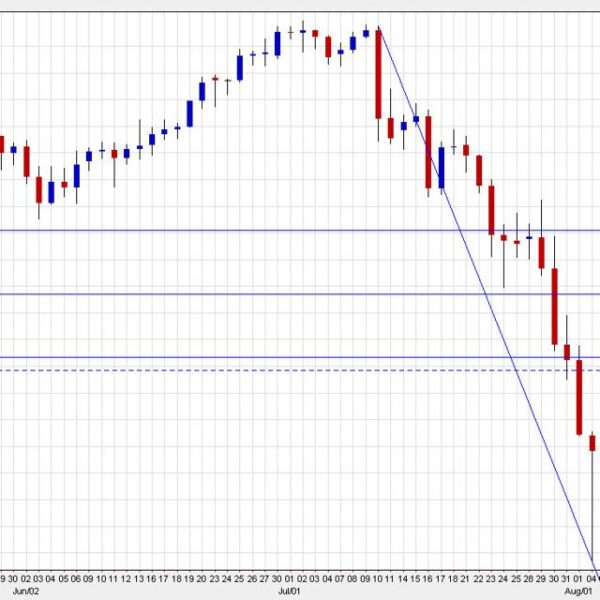 USD/JPY retraces to the 38.2% Fibonacci degree and stalls