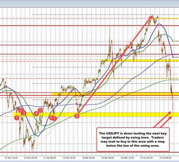 USDJPY strikes decrease with the shares and yields