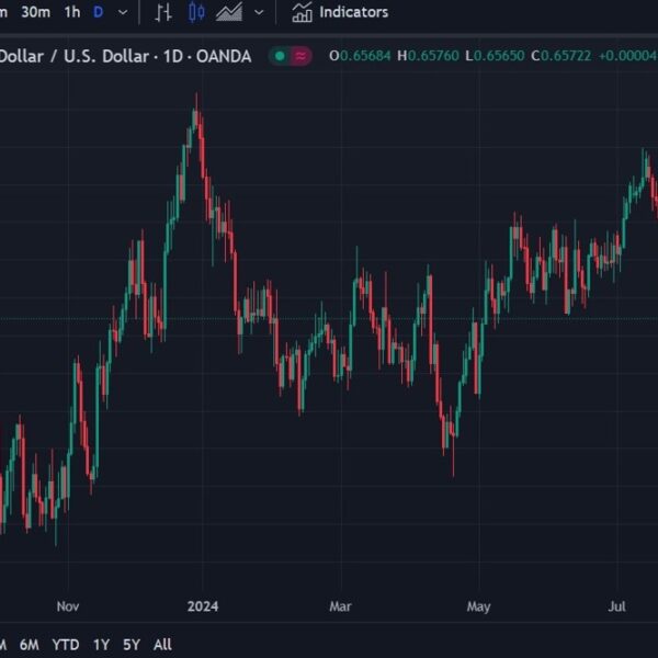 AUD/USD: Where we’re at and the place we’re going