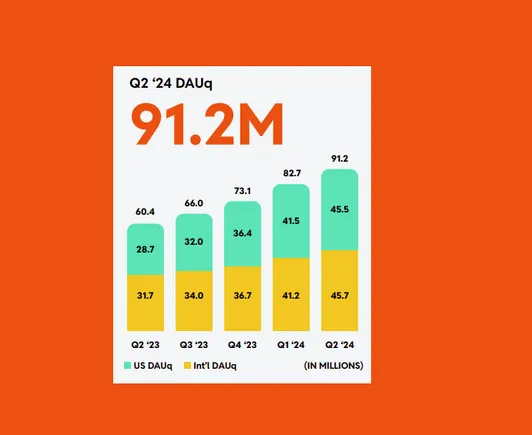 Reddit Adds 8.5 Million Users in Q2, Improves Revenue Performance