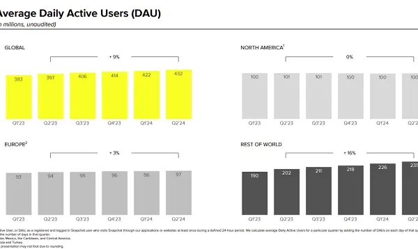 Snapchat Reaches 850 Million Users, Reports Improved Ad Revenue Performance