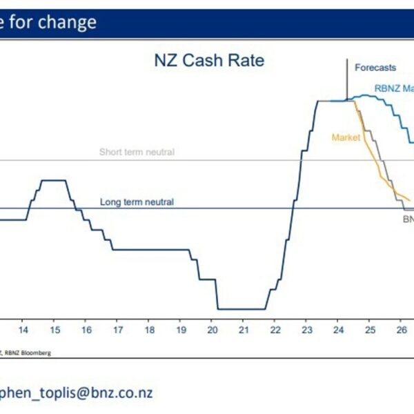 Reserve Bank of New Zealand meet at the moment – BNZ requires…