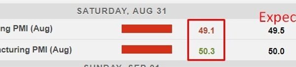 China August Manufacturing PMI 49.1 (anticipated 49.5), Services 50.3 (anticipated 50.0)