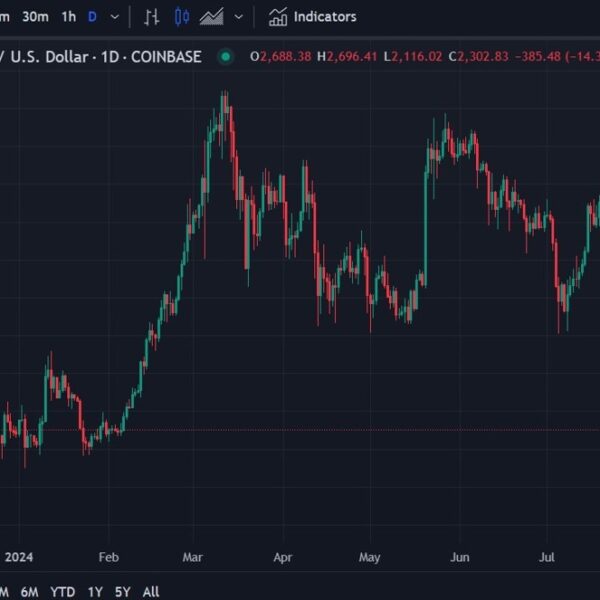 Crypto replace – BTC hovering simply over US$53K, ETH is simply above…