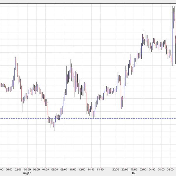 Gold takes a fast dive, erasing at this time’s positive aspects