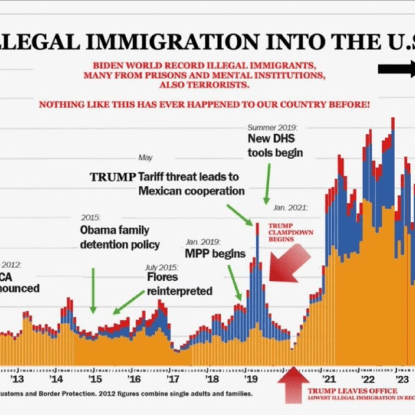 INGRASSIA: Kamala Harris’ Record As Border Czar Has Been An Unmitigated Disaster…