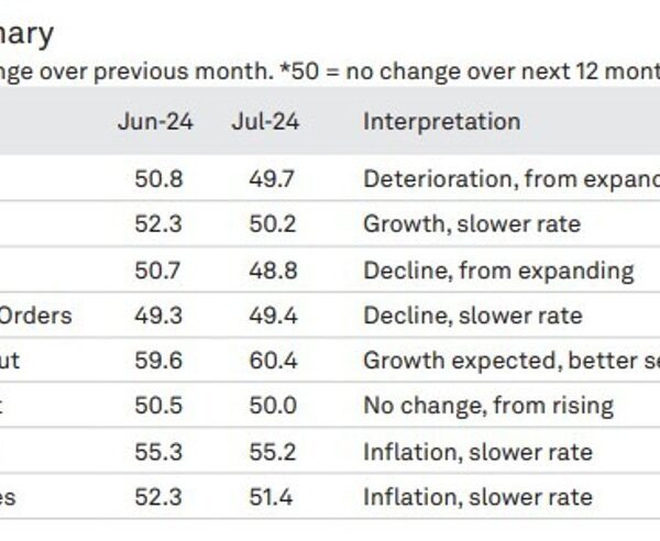 ICYMI – the J.P. Morgan Global Manufacturing PMI fell to 49.7 in…