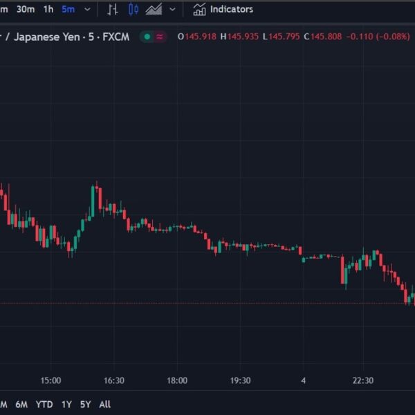 USD/JPY replace – fell to 145.30, again in direction of 145.90 now