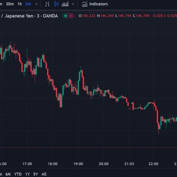 USD/JPY on the transfer, underneath 146.30