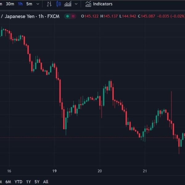 USD/JPY buying and selling in a extra subdued vary right this moment