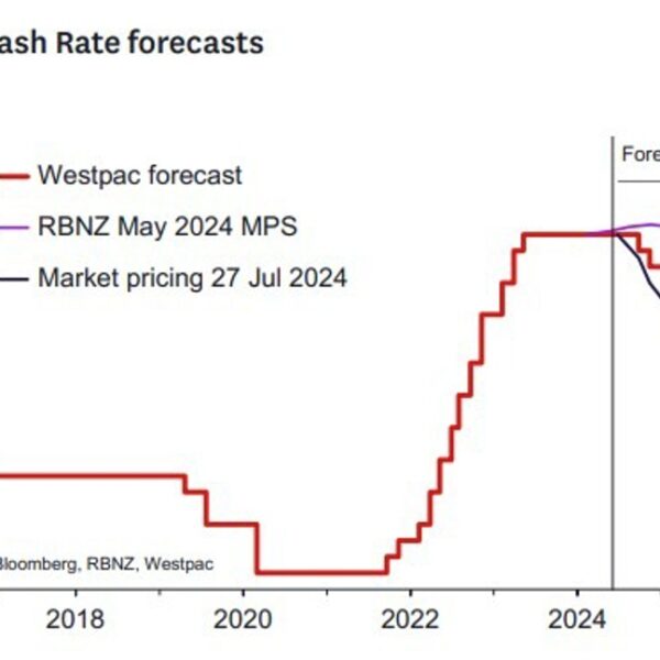 NZD merchants – Westpac forecasts the RBNZ to chop by 25bps in…