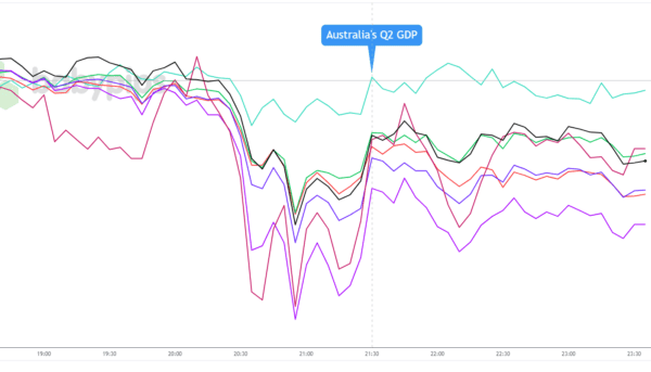 Australia’s Q2 GDP Miss Is Not Helping The Australian Dollar – Investorempires.com