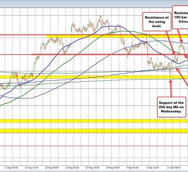 AUDUSD steps greater with ups and downs (to technical assist) offering the…