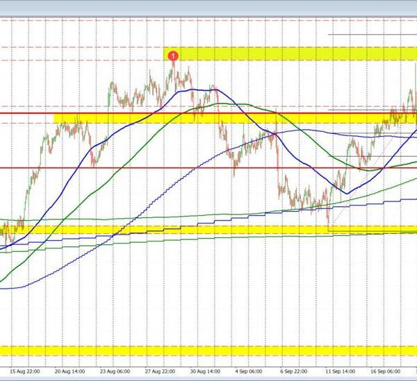 AUDUSD consumers attempt to prolong increased for the third day in a…