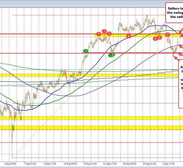 AUDUSD corrects greater in the present day however runs into topside resistance…