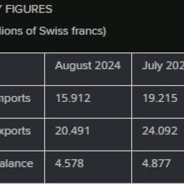 Switzerland August commerce steadiness CHF 4.56 billion vs CHF 4.89 billion prior