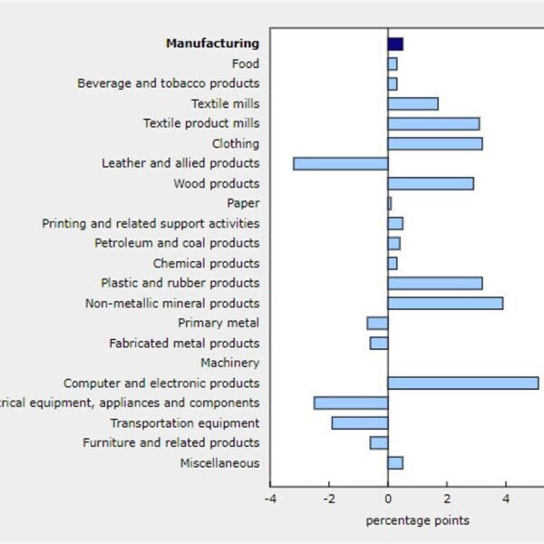 Canada capability utilization Q2 79.1% vs 78.6% final quarter – Investorempires.com