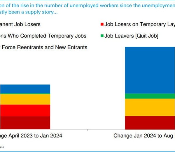 The bond market indicators {that a} jobs tipping level is inevitable