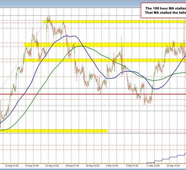 EURUSD finds keen sellers on the 100 hour MA