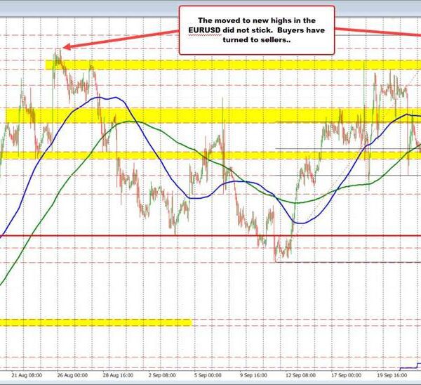 EURUSD sellers push the pair decrease into the European shut