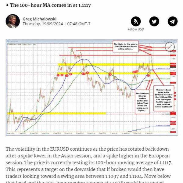 EURUSD discovered patrons on the 100 hour MA and merchants look towards…