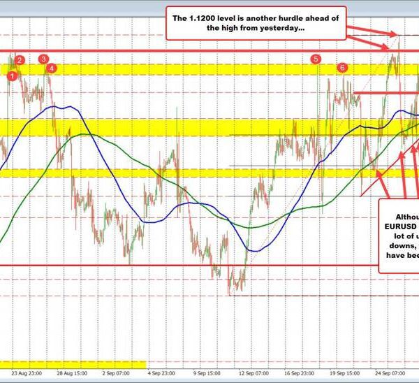 EURUSD patrons take the worth as much as overhead swing space resistance