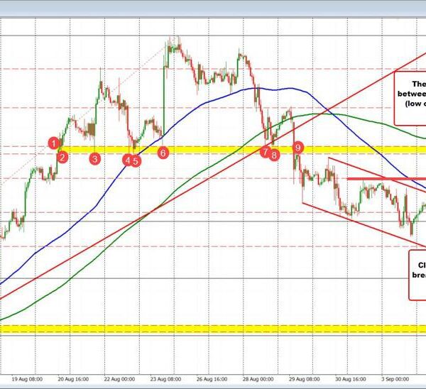 EURUSD breaks increased and finds robust shopping for curiosity