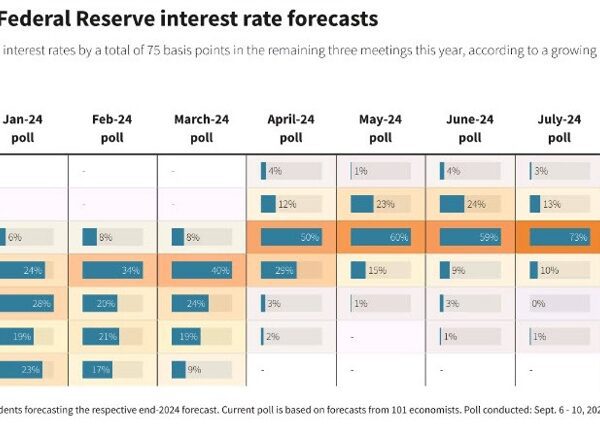 Fed to chop charges by 25 bps at every of the remaining…