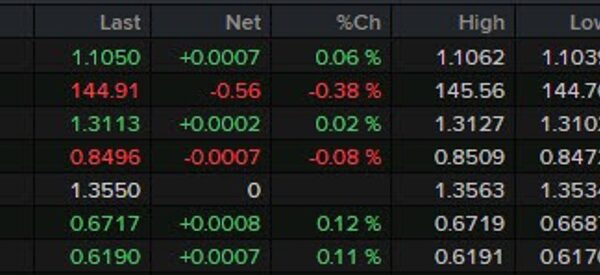 ForexLive European FX information wrap: FX largely little modified, shares maintain decrease;…