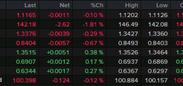 Forexlive Americas FX information wrap: US PCE inflation cools