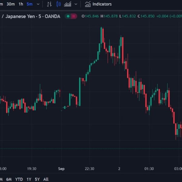 USD/JPY heads as much as 146.60, drops again underneath 146.00 – Investorempires.com