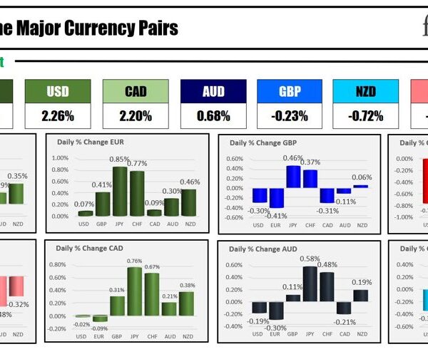 The EUR is the strongest and the JPY is the weakest because…