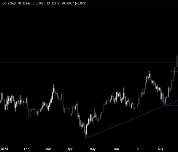 GBPUSD Technical Analysis – The pair rallies on bigger Fed lower expectations