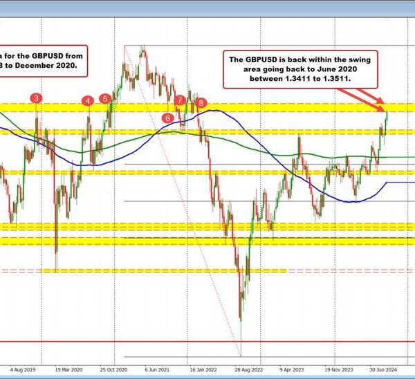 The GBPUSD held help on the 100 hour MA right this moment…