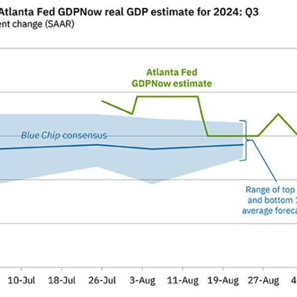 Atlanta Fed Q3 GDPNow 3.0% vs 2.5% prior