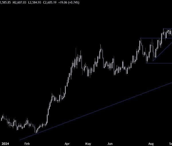 Gold Technical Analysis – The fall in actual yields drives the worth…